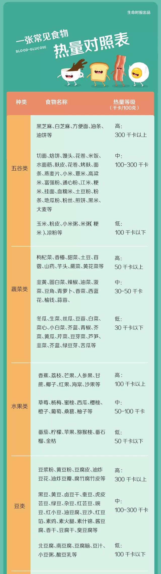一份超详细的日常食物热量表!你的减肥有希望了!