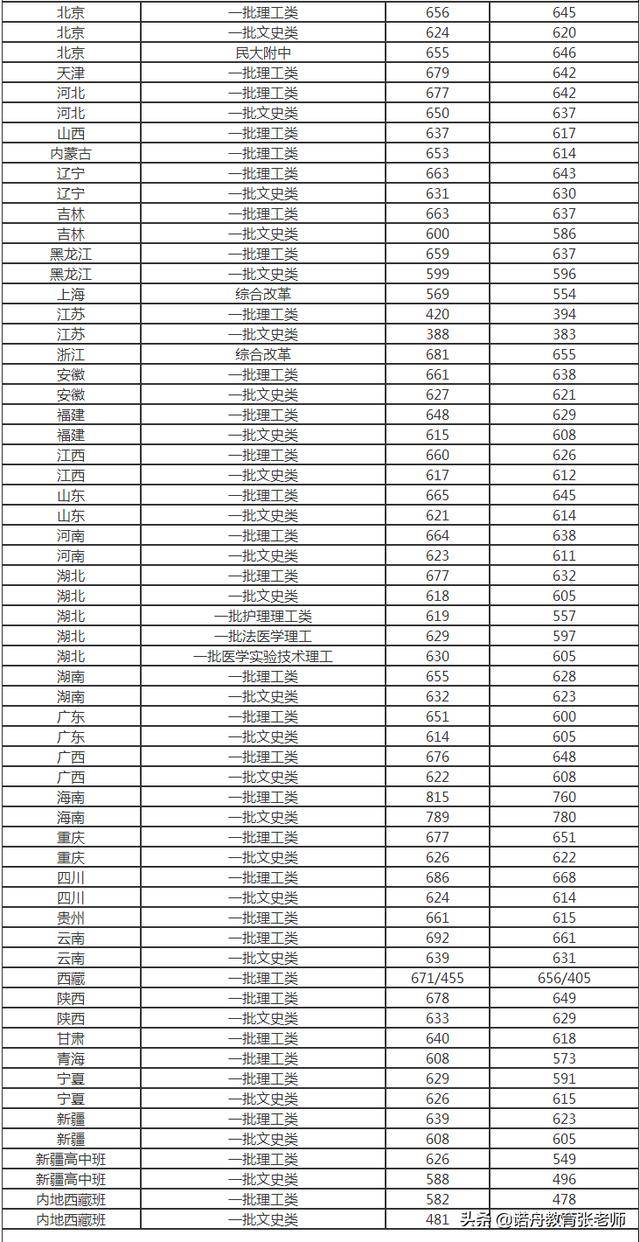 华中科技大学2019年录取分数线