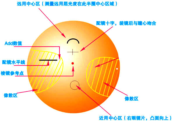 关于渐进多焦点镜片,你了解多少?