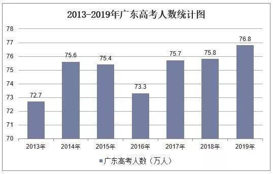 惨!本科率全国倒数!为什么在广东想上本科