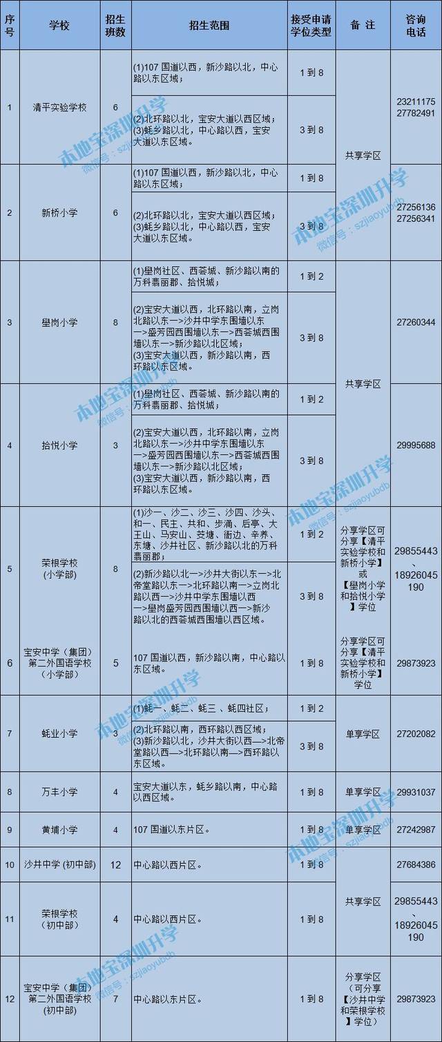 深圳宝安区学区划分详情 入学指南 学位预警