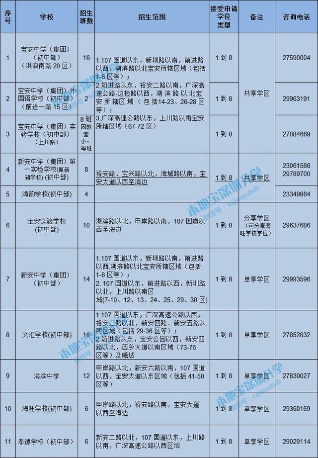 深圳宝安区学区划分详情 入学指南 学位预警