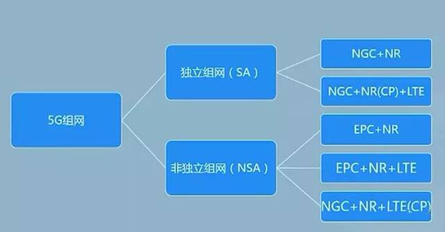 5gsa和nsa的技术要点和优劣对比