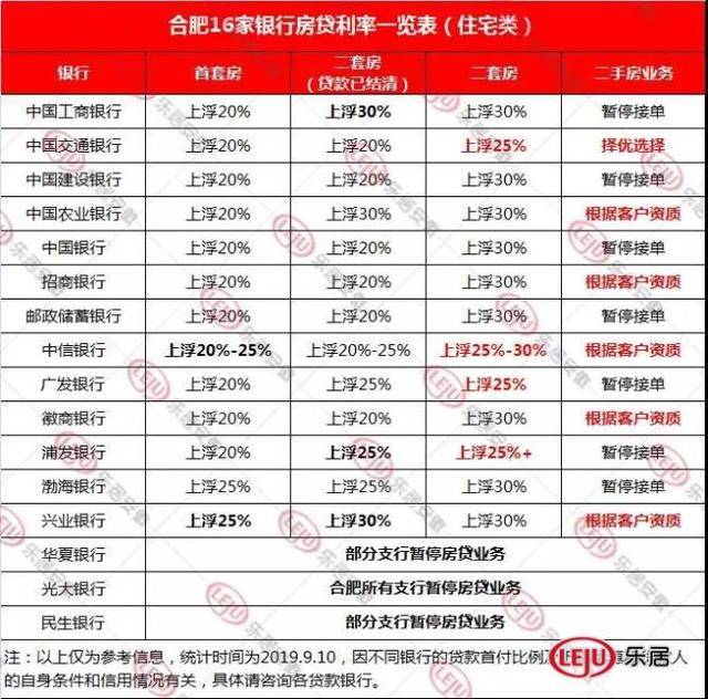 房贷利率又涨了!最高上浮40%,合肥16家银行最