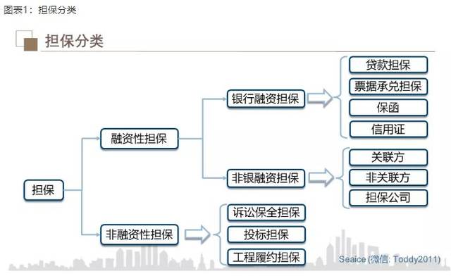 融资担保业务