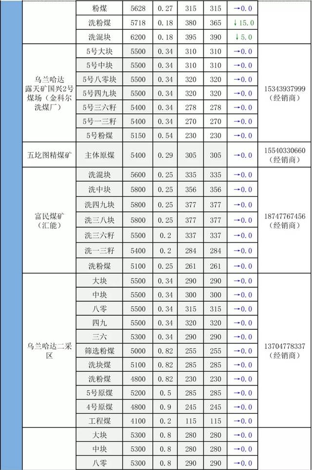 鄂尔多斯部分旗县最新坑口报价(09.10)