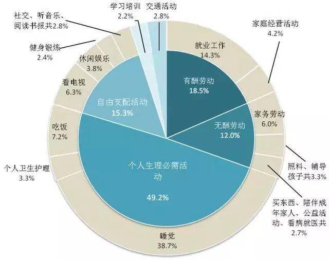 2%居民一天时间分配:你有没有算过一天的时间是怎么度过的?