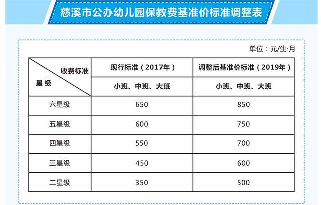 幼儿园收费涨涨涨,慈溪,余姚,北仑,象山等各地公办幼儿园收费标准大