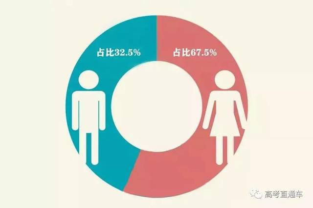 全国重点高校2019录取总人数 男女比例,有些可能要单身四年.