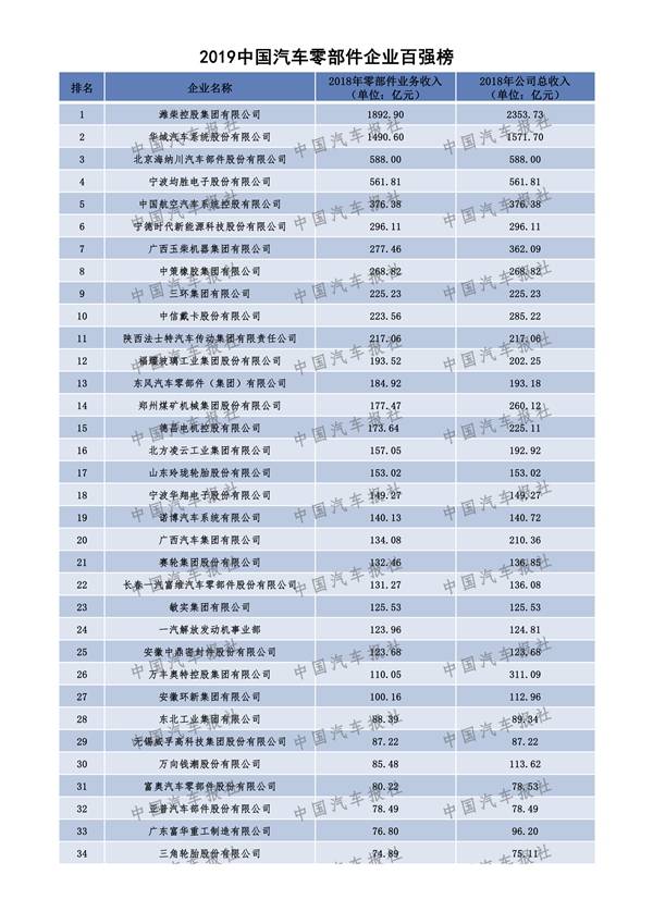 以下是2019中国汽车零部件企业百强详细排名情况