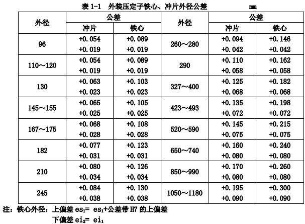 下偏差 ei1= es1-公差帶 h7 的上偏差,參見表 1當外徑 d>280 時,es1=