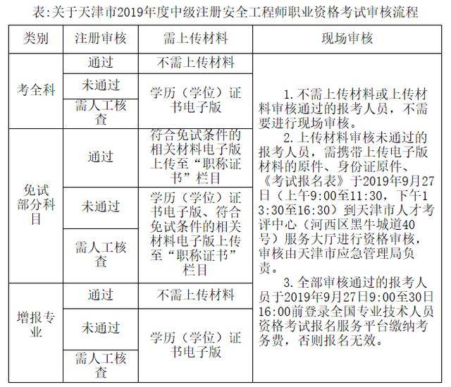 關於天津市2019年度中級註冊安全工程師職業資格考試報名等的通知