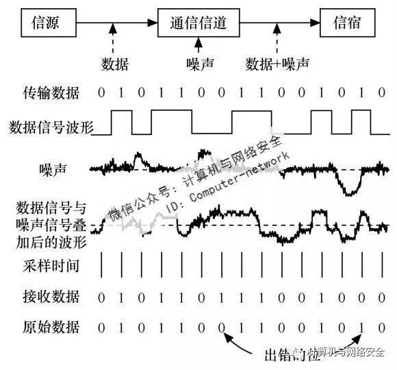 数据通信之差错控制_搜狐网
