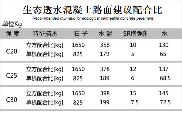 以下光大生態技術部為大家出示的強度為c20,c30,c25透水混凝土配合比