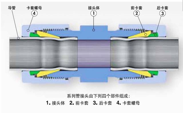 卡套式系列管接头的工作原理