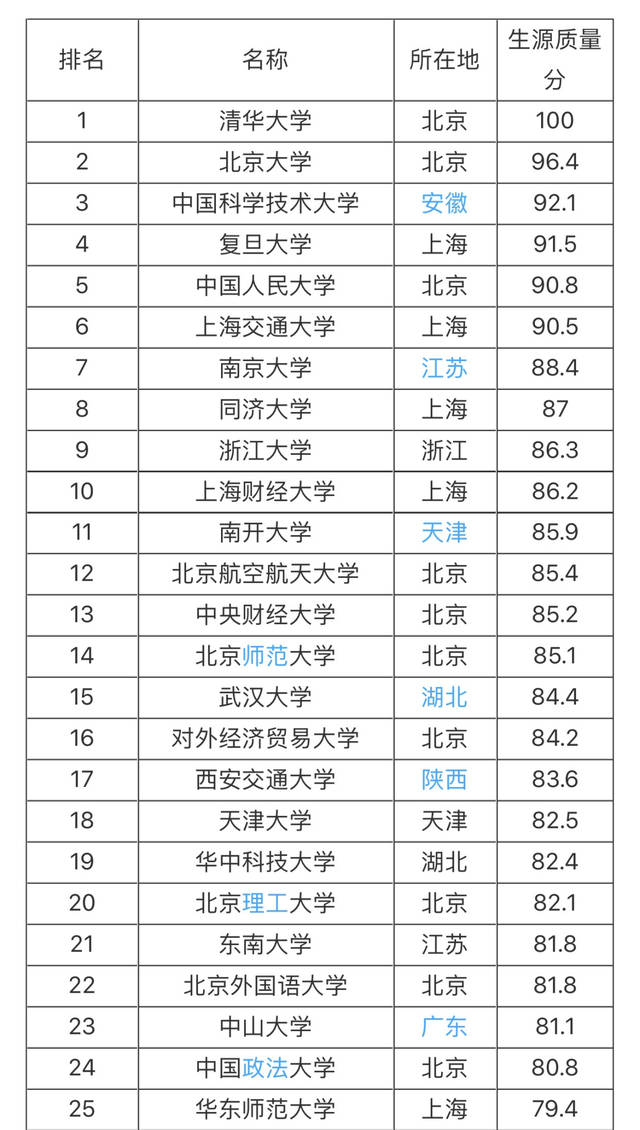 2019年全国211大学排名名单一览表(116所完整