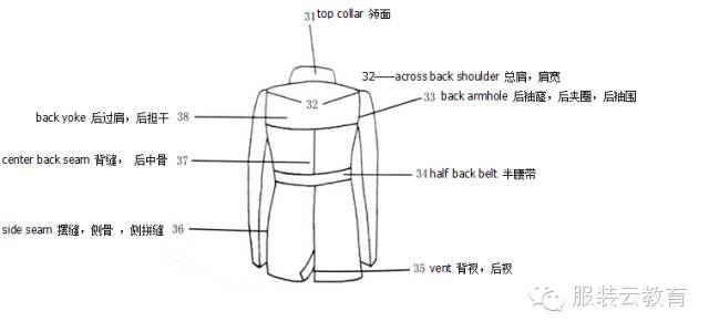 面料課丨史上最全服裝各部位名稱圖解_手機搜狐網