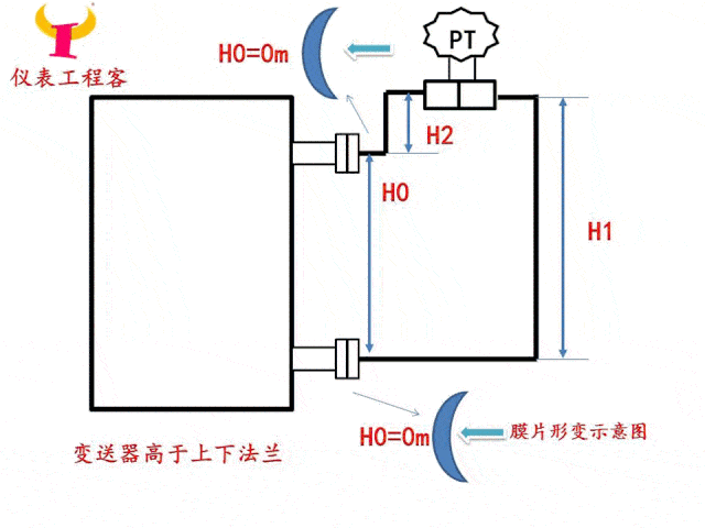 空液位时压力差:Δp= p( )- p(-)=-18.228-27.342=-45.