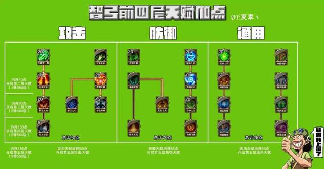 大天使之剑智弓天赋加点