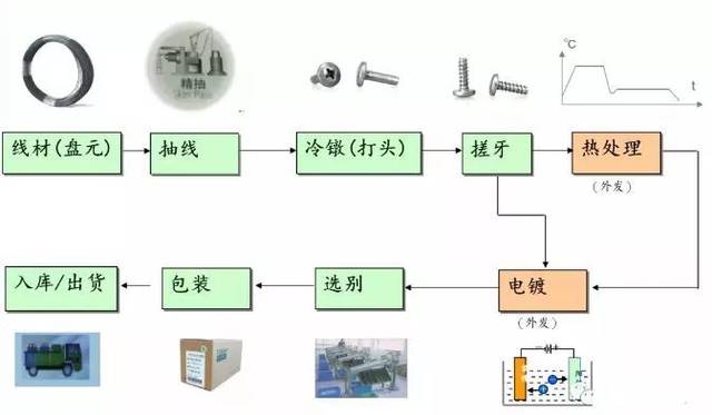 螺絲基本構型介紹 要了解螺絲螺栓,先要知道他們的類型,特徵及功能