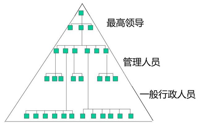 层级节制的权力体系(3)依规办事的运作机制 在组织中任何管理行为都