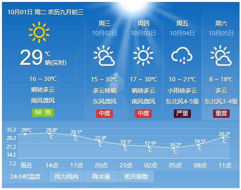 【夏津天气预报】中国天气网10月1日发布