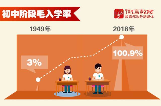 2018年 我国仅用短短20年时间 走过了西方国家近百年的义务教育普及