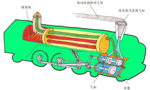 蒸汽机车原理图片