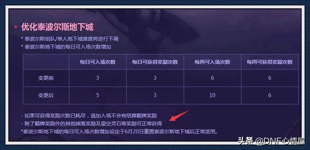 DNF:鸟背隐藏奖励,翻牌没材料也能出卡片册,搬