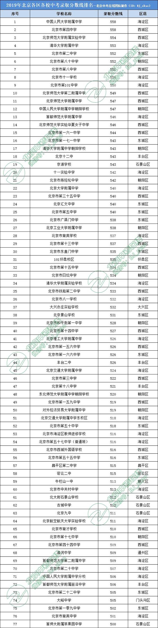 2019年北京百所高中录取分数大排名升学分析