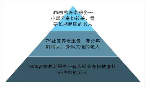 9073养老模式解析