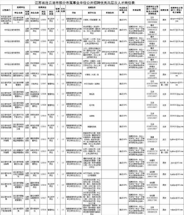 有编制!全额拨款!连云港市部分市属事业单位公