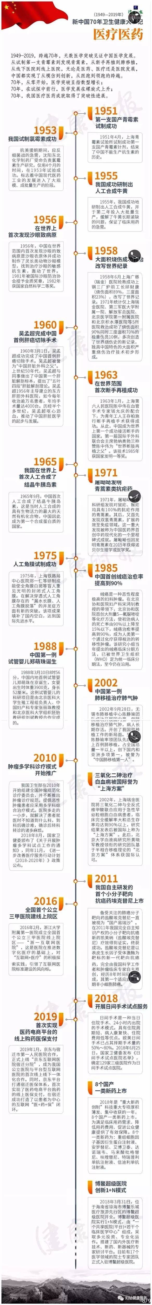 图解新中国70年卫生健康大事记