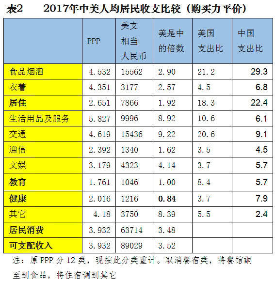 中美居民调查支出分类和口径不同,中国是先分消费与非消费(非义务)