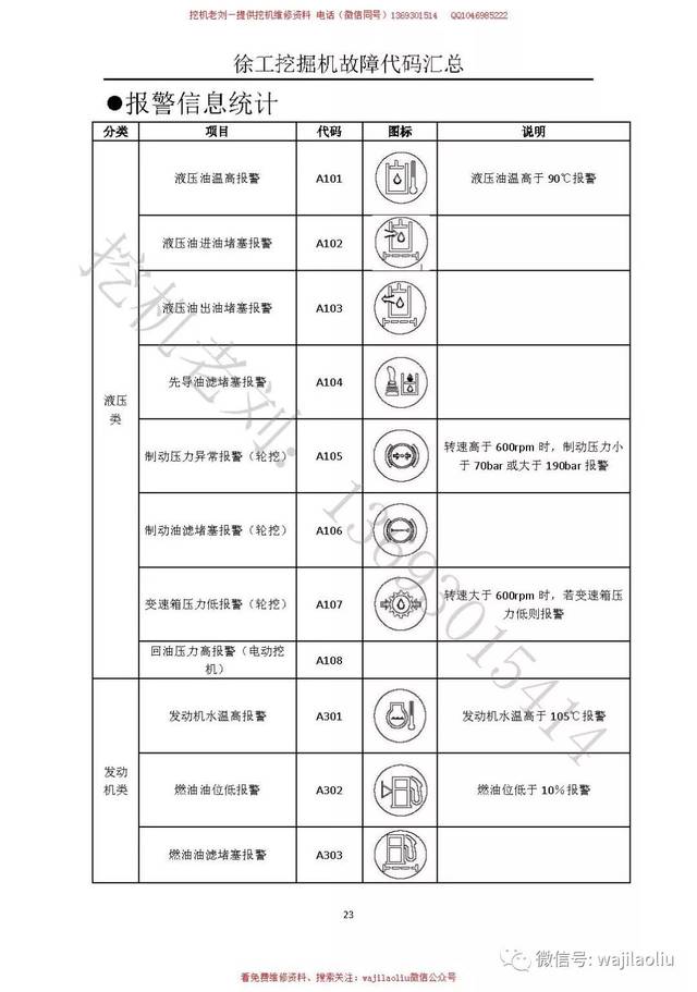 【徐工代码表】 徐工挖掘机故障代码表,非常珍贵,难