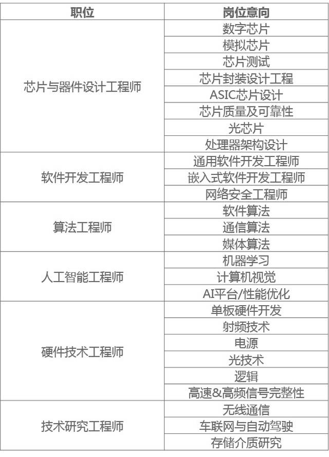 华为海思启动2020届海外留学生招聘:涉及