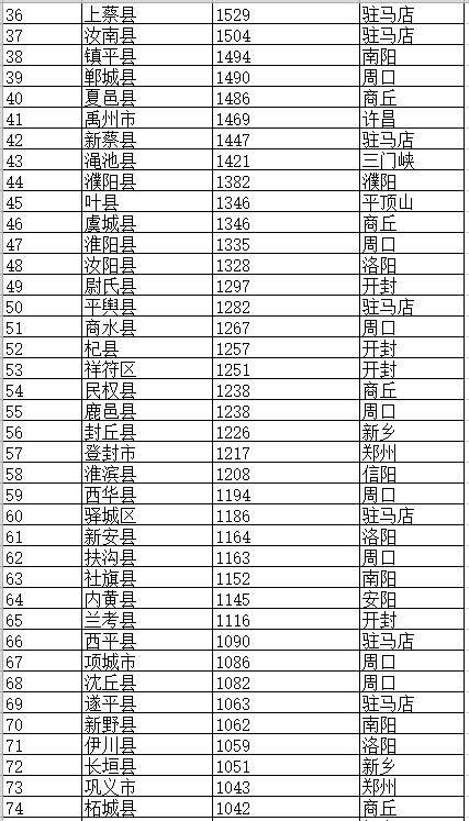 河南省158个县级行政区面积排行,有81个地方面积不足1千平方公里