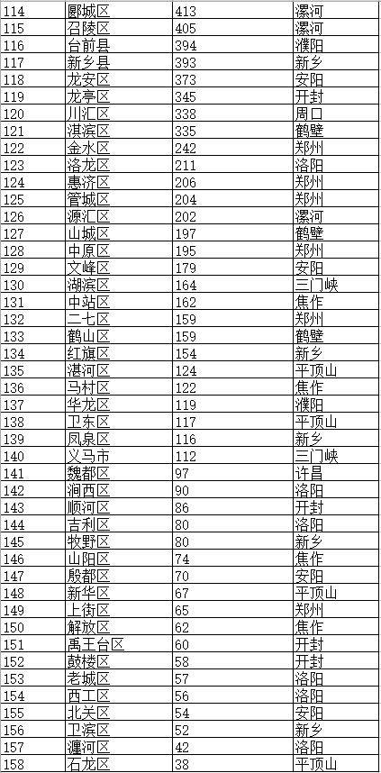 河南省158個縣級行政區面積排行,有81個地方面積不足1千平方公里