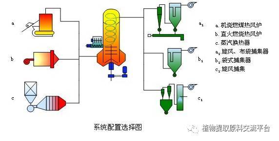 旋轉閃蒸乾燥機介紹