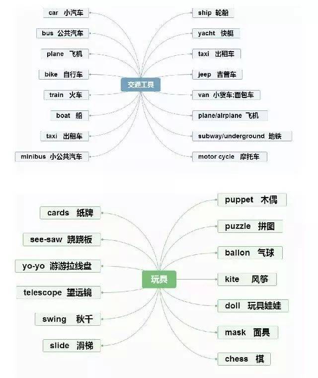 小学英语单词名词类思维导图,收藏!