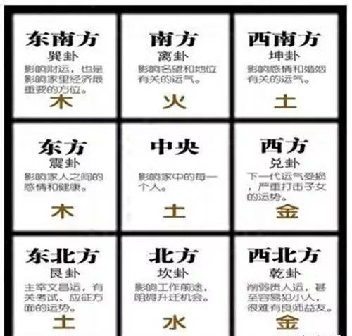 风水入门:如何确定房屋的九宫位?