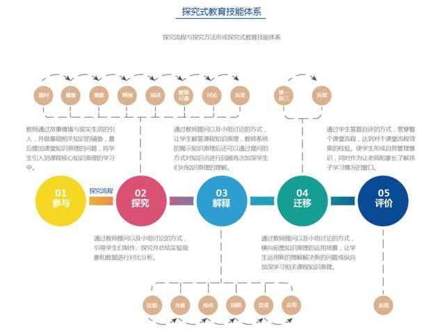 手博士科学5e教学流程