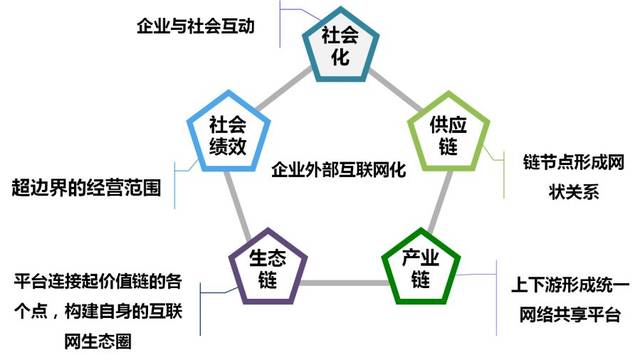 第二个层面是企业的供应链数字化;第三个层面是企业的产业链