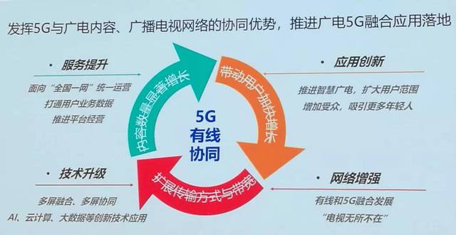 中国广电5g与有线电视一体化发展,构建全国一网下的两张网
