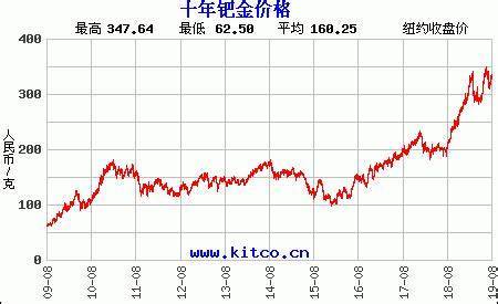 贵金属铑金rhodita和钯金porpecite价格上涨