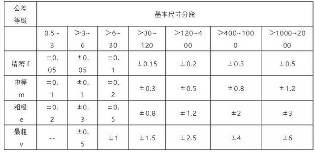 2.倒圆半径和倒角高度尺寸的极限偏差(gb/t1804-2000) mm