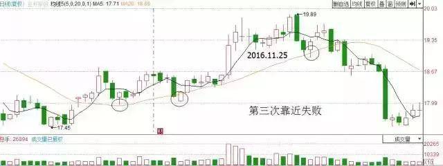 這是520戰法的一個核心,為什麼要關注5日均線向20均線靠攏後拐頭的