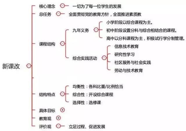 掌握这些教师资格证考试思维导图,笔试备考事半功倍!