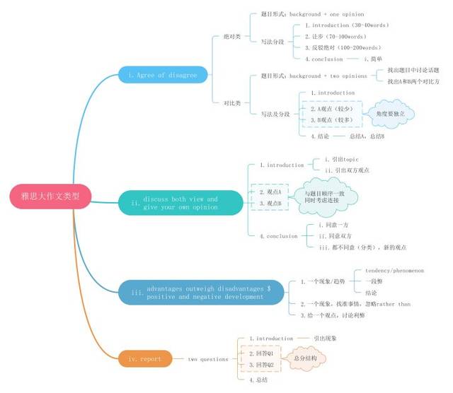 对雅思备考无从下手,思维导图来帮你备考雅思?