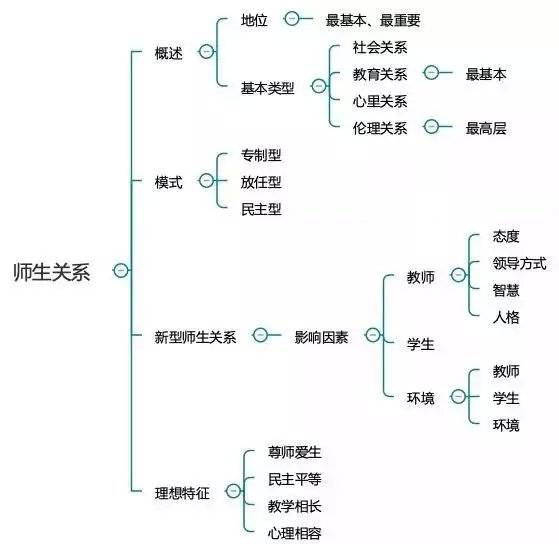 掌握这些教师资格证考试思维导图